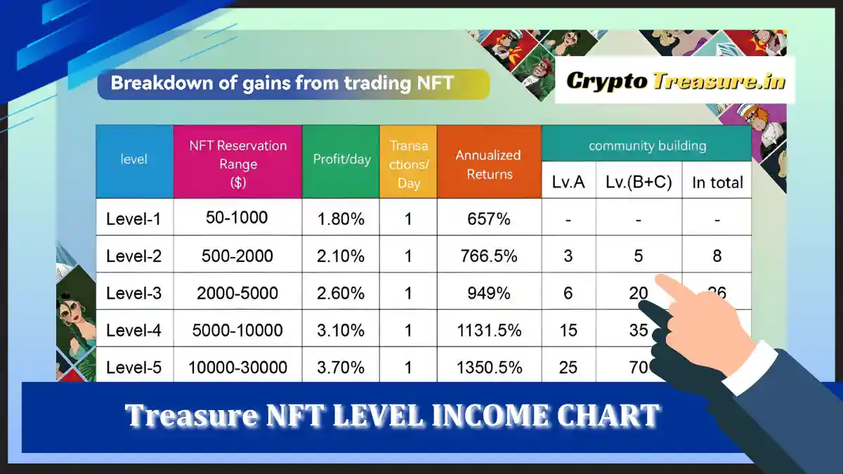 Treasure NFT Level 2 Requirements, Treasure NFT Level 3 Requirements, Treasure NFT Level 4 Requirements, Treasure NFT Level 5 Requirements, Treasure NFT Level 6 Requirements, treasure nft level income chart